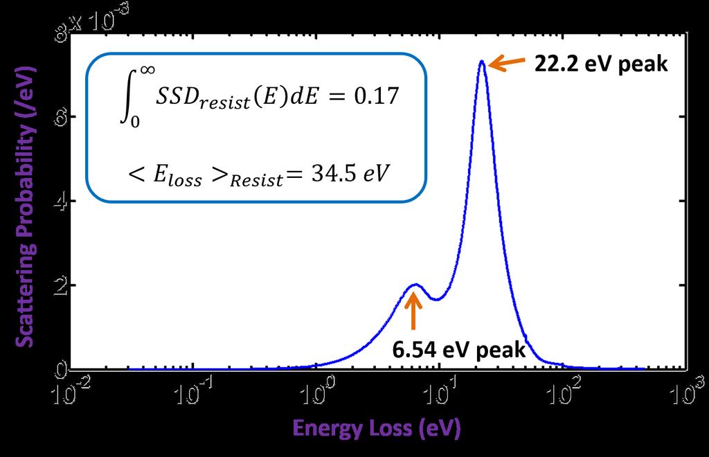 CHAPTER 2. EUV RESIST SHOT NOISE LIMITS: EXPERIMENTAL STUDY 20 Figure 2.10: Probabilities of Multiple Scattering Events in 45 nm thick EUV resist Equation 2.