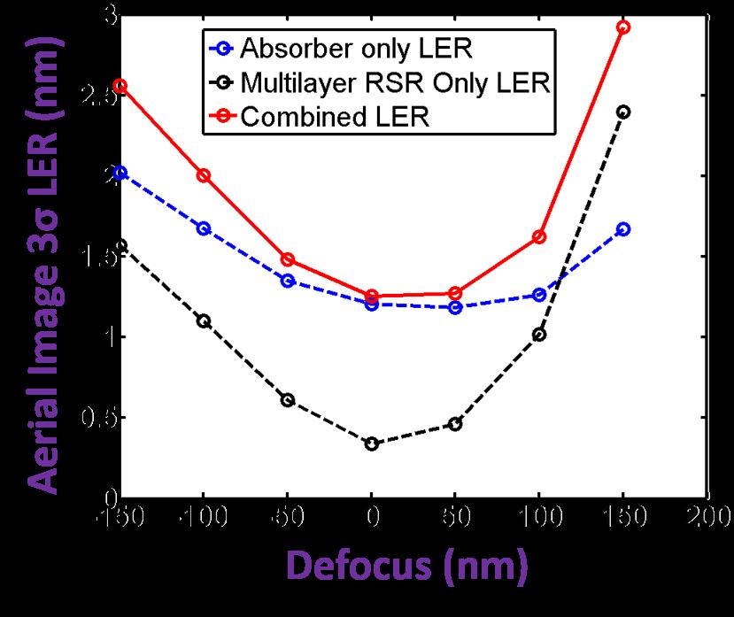 CHAPTER 2. EUV RESIST SHOT NOISE LIMITS: EXPERIMENTAL STUDY 25 roughness exponent of 0.7 [22].