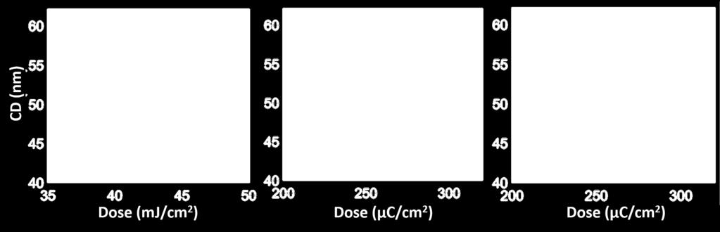Figure 2.20: Exposure latitude of 50 nm line/space patterns; CD vs.