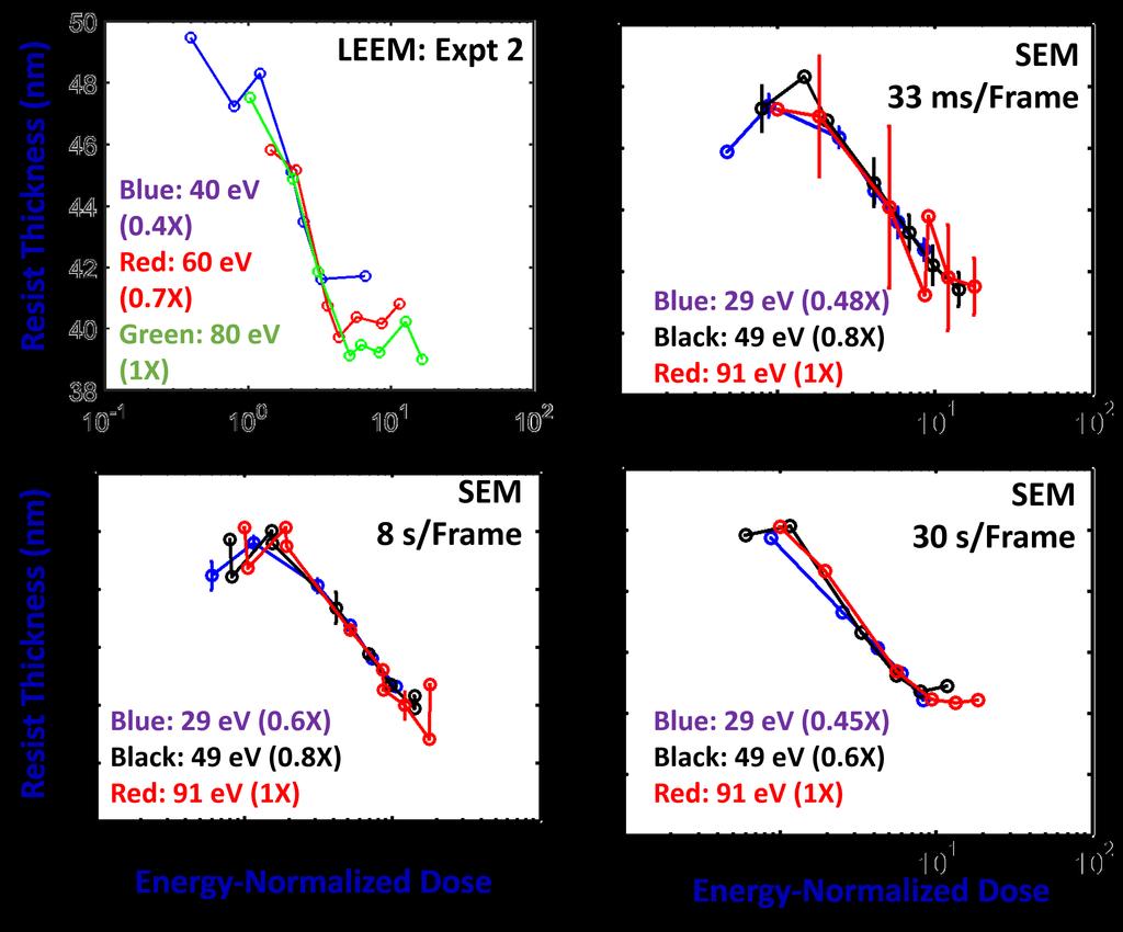 CHAPTER 4. EXPERIMENTAL STUDY OF EXPOSURE OF RESISTS WITH LOW ENERGY ELECTRONS 68 Figure 4.