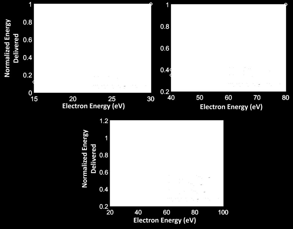 CHAPTER 4. EXPERIMENTAL STUDY OF EXPOSURE OF RESISTS WITH LOW ENERGY ELECTRONS 69 as efficient as 80 ev electrons, despite being half as energetic.