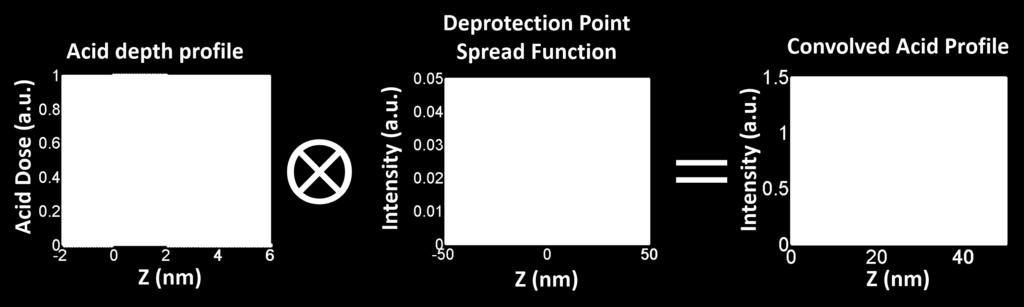 Data however shows 8 to 10 nm of thickness loss. This occurs because of the diffusion of acids through the thickness of the film during the bake process.