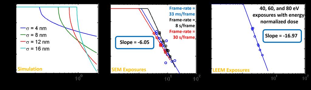 CHAPTER 4. EXPERIMENTAL STUDY OF EXPOSURE OF RESISTS WITH LOW ENERGY ELECTRONS 71 shown in Fig. 4.10, and the points in the linear regime of the contrast curves were used for performing the fit shown in these plots with solid lines.