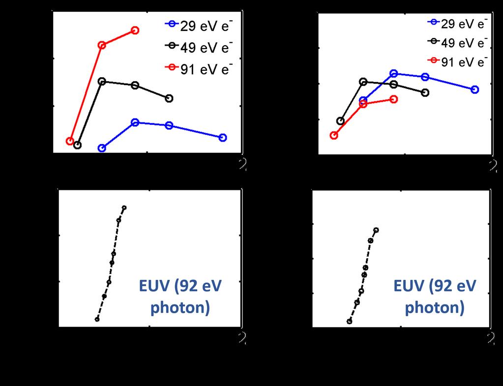 CHAPTER 4. EXPERIMENTAL STUDY OF EXPOSURE OF RESISTS WITH LOW ENERGY ELECTRONS 75 Figure 4.