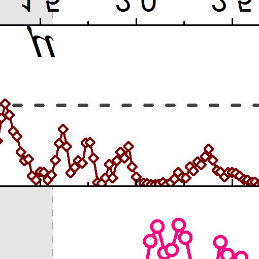 9 for the major of this region, showing a relatively strong corner-gathering tendency, as the tyical case when µ = 2.5 shown in Fig.