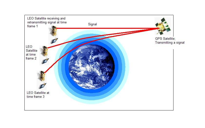Introduction to Radio Occultation Profile The Low Earth Orbit (LEO) satellites measure the GPS signals that are occulted by the Earth s atmosphere.