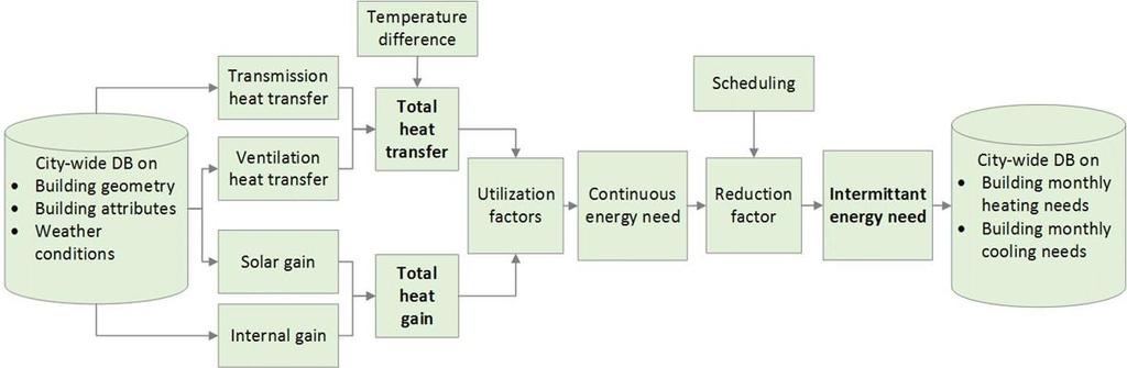 Methodology: steps 4. calculation of energy needs for heating and cooling, for each time step and building 7 main calculation steps: Q ht = Q tr + Q ve = (H tr +H ve ).