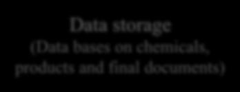 Informational measures Functionality Data storage