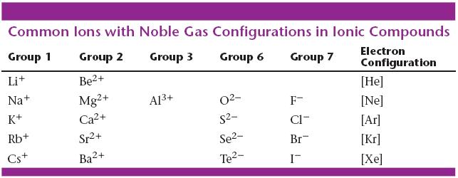 A. Stable Electron Configurations and Charges on Ions Predicting