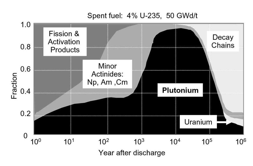 Fig. 7. Relative Fraction of Radiotoxicity of Different Components in Spent Fuel as a Function of Time term disposal safety shall be inherent in the ADS cycle as well [29,30].