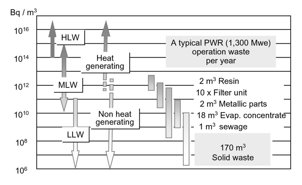 Fig. 9. Classifications of Nuclear Waste and Typical Operation Waste per Year from a PWR (1,300 MWe capacity) in Germany categories in Fig. 9 for a typical PWR of 1,300 MWe capacity in Germany [31].