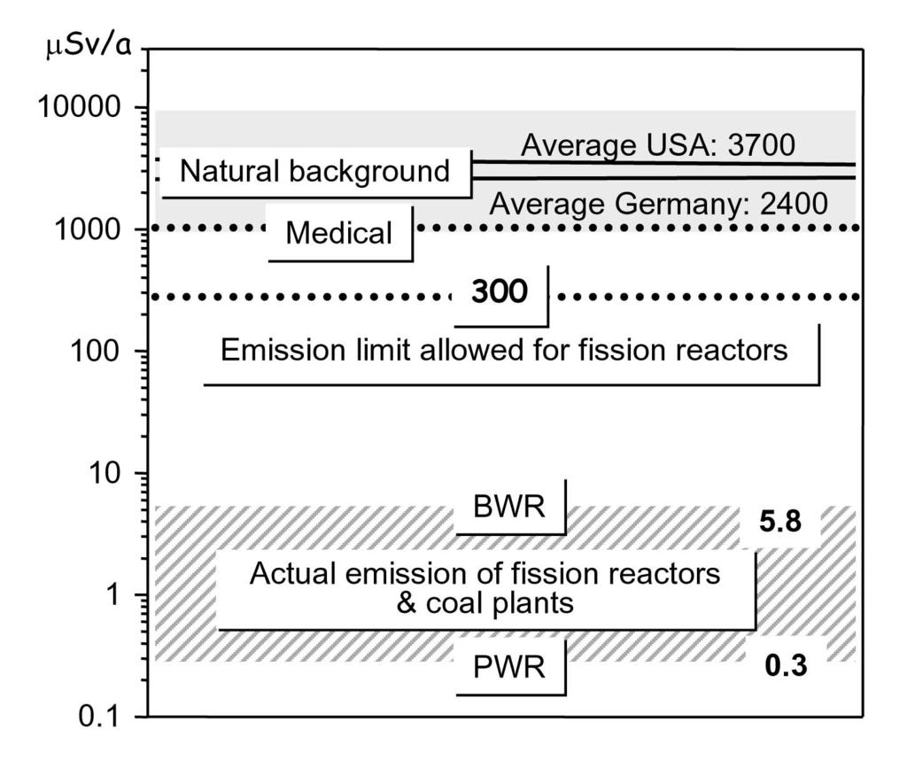 shown in Fig. 12 [24]. For the equivalent energy generation, a coal power plant has the same radiation exposure as a nuclear power reactor.