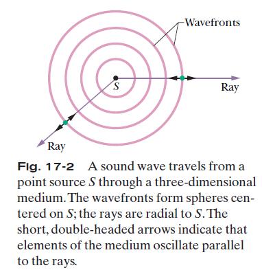 CH 17 Waves II (Sound) [SHIVOK SP211] November 1, 2015 I. Sound Waves A.