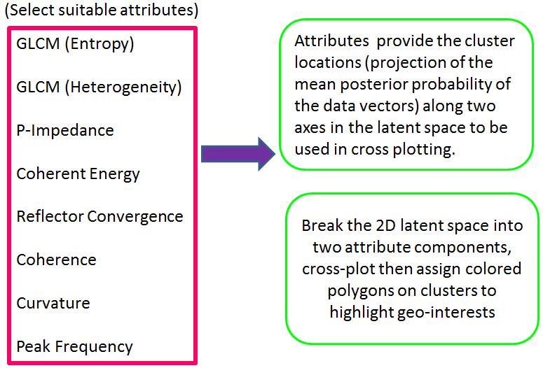 Methodology We apply generative topological mapping classification technique (Wallet et al., 2009) to eight seismic attributes that were previously discussed.