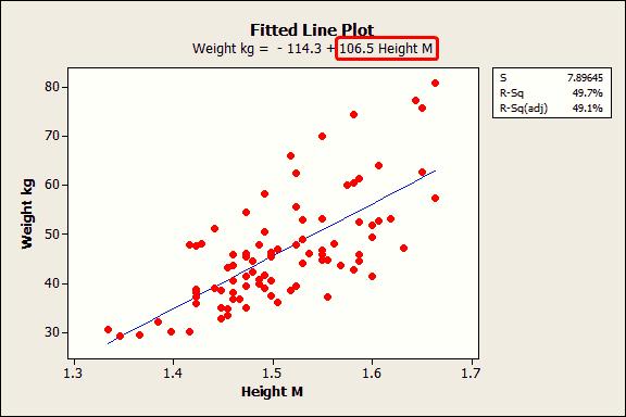 Regression between weight and height e 1 e 3 e 2 106.5 1 1.