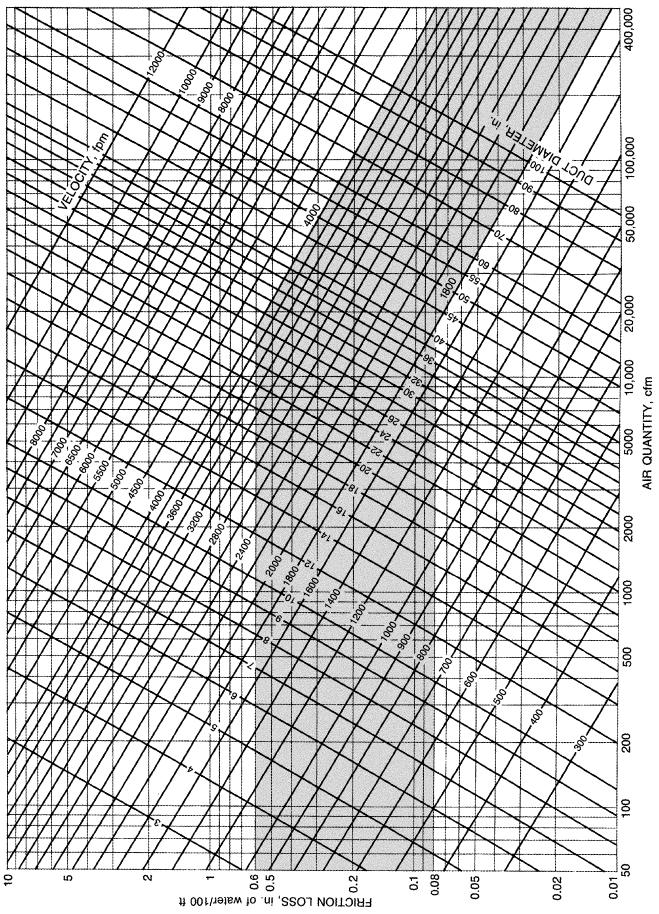 Figure 16. Friction Chart For Round Duct (density =.