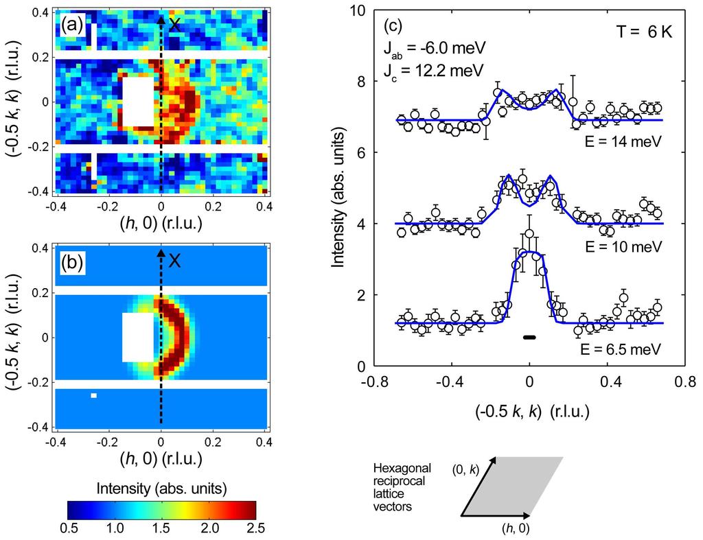 Chapter 5. Magnetic Excitations in Metallic Na x CoO 2 129 Figure 5.13: (a) Neutron inelastic scattering from Na 0.75 CoO 2 recorded on the MAPS spectrometer at 6 K with an incident energy of 60 mev.