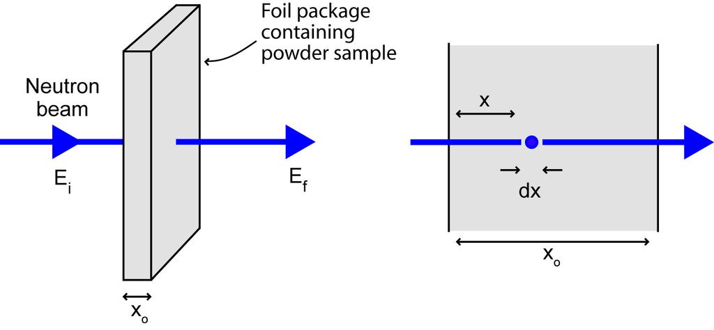 Chapter 3. Jahn-Teller Effect in PrO 2 53 Figure 3.7: The experimental setup for powder neutron inelastic scattering. Neutrons of incident energy E i enter the sample.