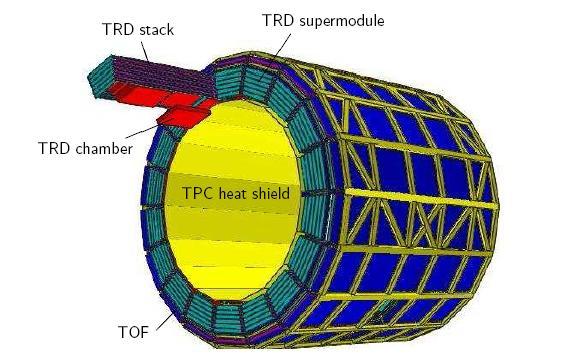 Central Barrel Detectors III Transition Radiation Detector (TRD) 18 super-modules with 30 submodules made of 6 stacks 85% Xe + 15% CO 2 Sandwich