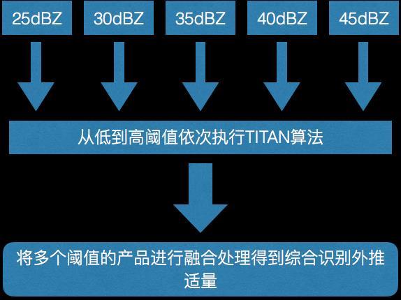 2 Multi-threshold of TITAN Low value High value Low value TITAN include high value TITAN No