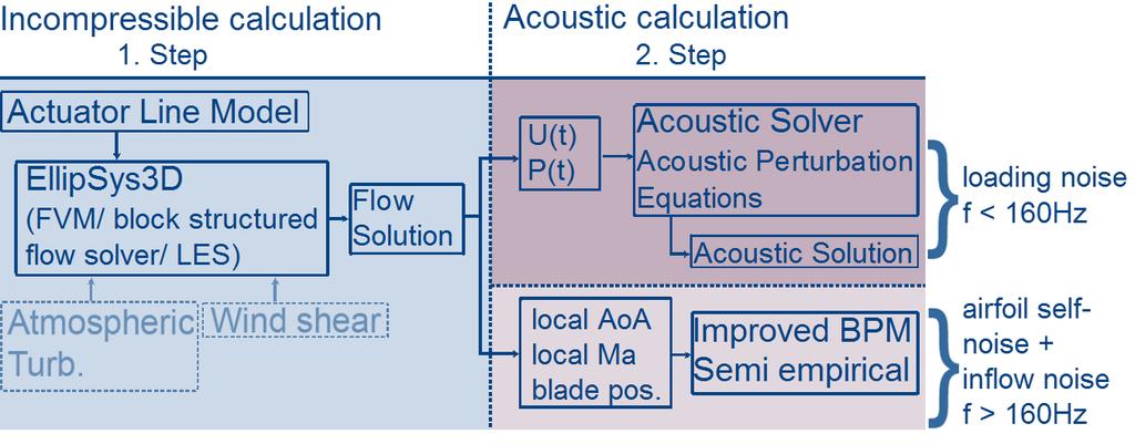 Figure 1. Flow chart of the used methodology 2. Methodology A two-step approach is used to calculate aerodynamic noise of a wind turbine.