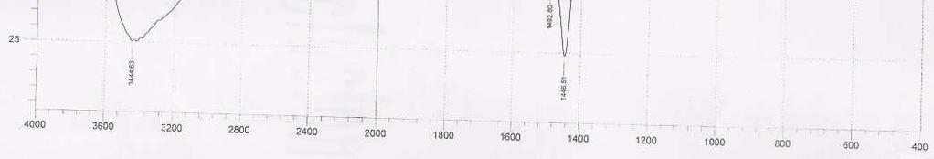 FTIR Spectrum of PbO Nanoparticles. 3.6. UV-Visible studies The UV-study of the samples was carried out to explore their optical properties.