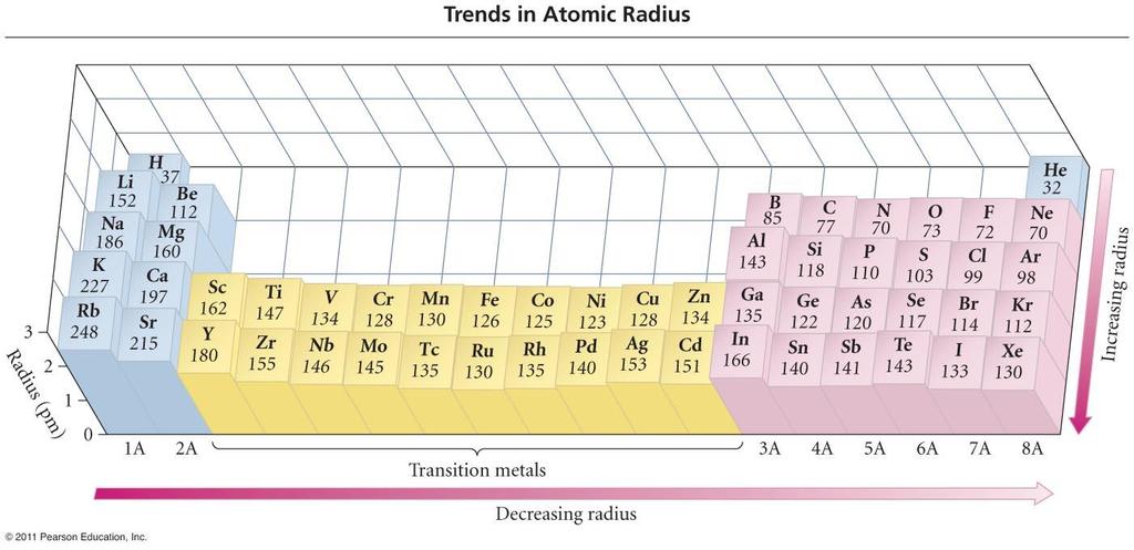 C h e m i s t r y 1 A : C h a p t e r 8 P a g e 8 Size (atomic and ionic radii): Atomic radii increase from right to left; top to bottom of periodic table. Zeff is the effective nuclear charge.