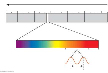 Visible light is only a small part of the electromagnetic spectrum, the full range of electromagnetic wavelengths.