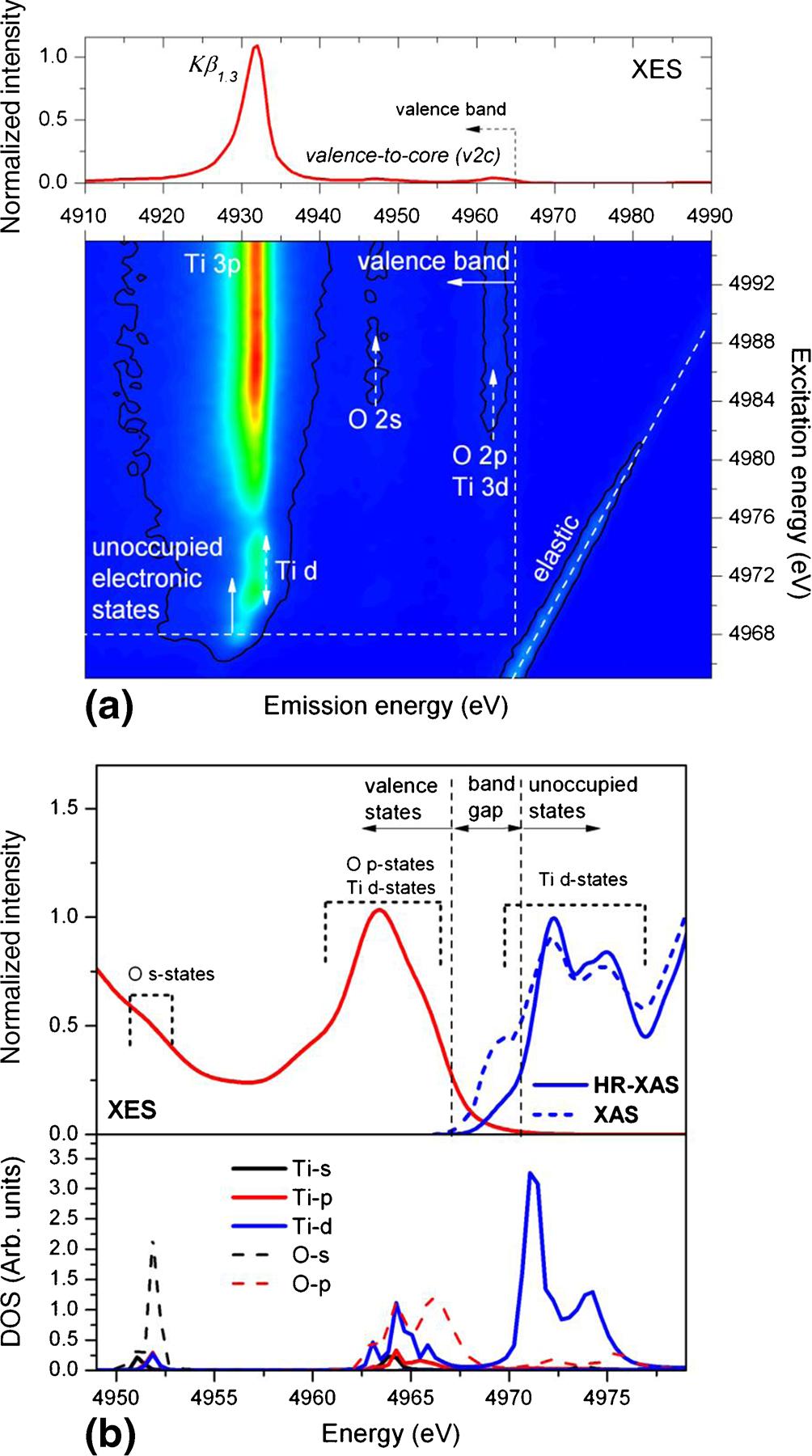 512 Jakub Szlachetko et al. RIXS maps were collected by scanning with 0.5 ev steps around the absorption edge, and recording at each incident energy, the emission spectrum with ev resolution.