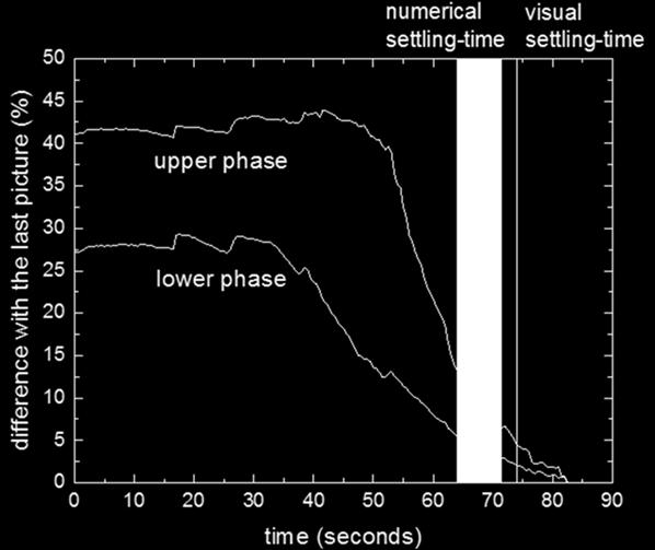 Figure 4. Evolution of the difference of the averaged grey scale for the upper and lower phase Table 3.