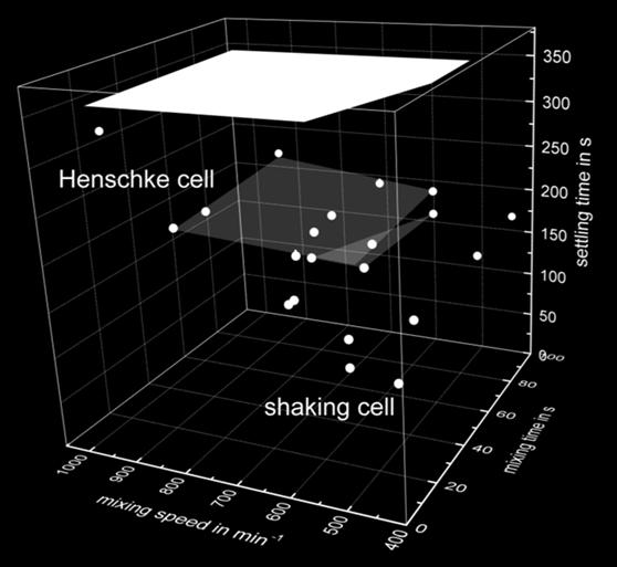 the Henschke cell, the deviation observed for the settling time doesn t exceed 3% after a delay of 2 hours.