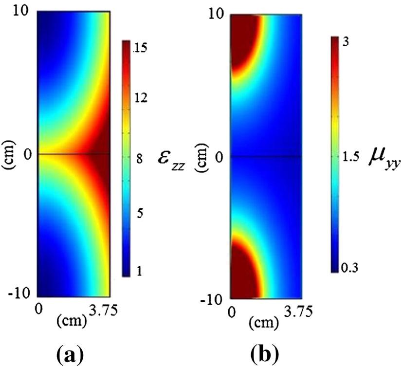 M. Clemente Arenas et al. Fig. 1 L = 200 mm, d = 37.5 mm, w = 37.5 mm, a = 2 (compression factor). a Real space. b Virtual space Fig. 2 Component e zz from permittivity tensor.