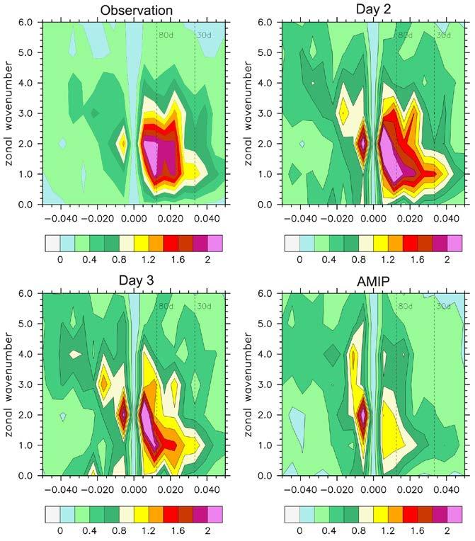 Intraseasonal variability in the tropics (OLR) Models tend to simulate poor intraseasonal variability in the tropics.