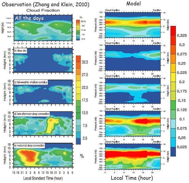 Diurnal Cycle of Clouds at SGP An prevailing overestimate of high clouds between 200 and 300 mb.