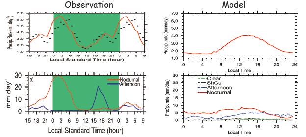 Diurnal Cycle of Precipitation at SGP Model still simulates poor diurnal cycle of