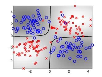 (b) shows the negative log-likelihood of the two component model used to estimate the dimensionality of the data. (c) The resulting fit when using only the first four components.