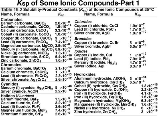 Writing Solubility Product Expressions for Slightly Soluble Ionic Compounds Solutions: (a) Silver bromide: AgBr