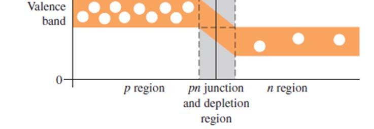 band as indicated ١٩ As the diffusion continues, the depletion region begins to form and the energy level of
