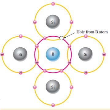 A p type material consists of silicon atoms and trivalent impurity atoms such as boron, adding a hole when it bonds with the silicon atoms.