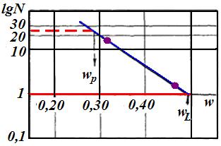 w 1 w 2 ; - N 1 = 132 R 1 N 2 = 132 R 2 ; lgn w w 1, lgn 1 w 2, lgn 2, ; N = 1 N = 25 - w L w p (. 4.6). -, 10 60 /60 20 80 /30. 80 /30,.. 4.6. -.,., - [50]. - I p - [34] (. 2.5)., -. -. 5180 (w L ) (w p ), ASTM (C) : Liquid limit (LL) Plastic limit (PL).
