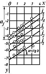 y = cx,, - (. 8.62, ), c - (x) -,. f( 1 ) = ln i, y = lnf( 1 ) (. 8.62, ) A 0 m : A 0 = e a, m = 1 / b, a b y = a + bx (. 8.62, ),. (- ) - x = ; y = x (. 8.62, ). = 1 /, c y = cx,, - ( 8.