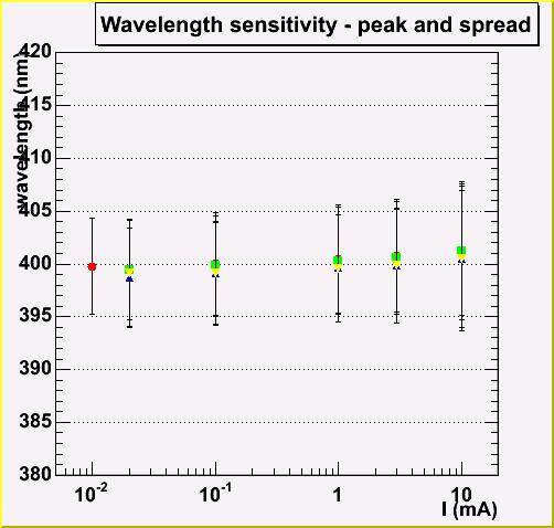 Wavelength emission of UV-LEDs Jaroslav Zalesak, Apr05 Peak and spread derived from Gaussian fit on LED emission frequency spectrum (-2,+1)*σ Peaks @ (400±1)