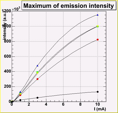 LED intensity vs current (coarse measurement) Jaroslav Zalešák, apr05 UV-LEDs Green LED Intensity determined as height of gauss. fit on emission freq.