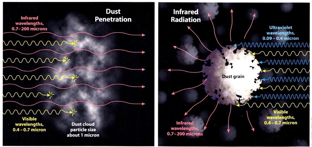 Properties of Dust Infrared Wavelengths 1-200 μm Dust Obscuration Infrared Radiation UV Wavelengths 0.1-0.4 μm Gas + Dust Dust Grain D ~ 1μm UV/Visible Wavelengths 0.