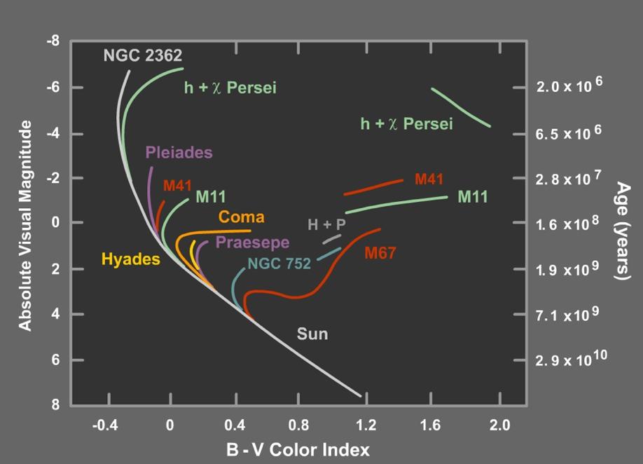 We can construct theoretical HR (color-magnitude) diagrams for stellar populations as a function of the cluster age.