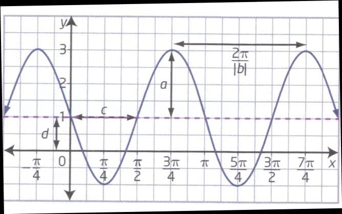 Summary: y asinb(x c) d y acosb(x c) d a = amplitude (vertical stretch) b = reciprocal of period (horizontal stretch) where p = 2 b