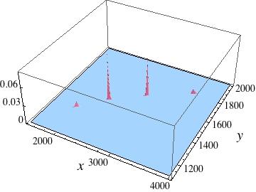 Fig. 13 Vertex map of KP II-soliton solution with four junctions (Eqs. (5), (28)); t = +300. Parameters as in Fig. 6. Fig. 15 Vertex map of KP II-soliton solution with two junctions (Eqs.