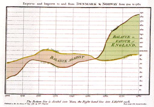 William Playfair (1759-1823) is generally viewed as the inventor of most of the common graphical forms used to display data: line plots, bar