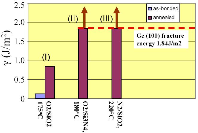 19 Plasma surface activation Bonding energy of Ge with (I) SiO2/Si, O2 plasma surface