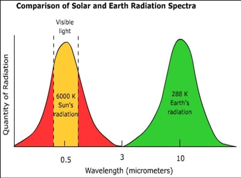 The Sun Core temperature 8x10 6 to 40x10 6 K.